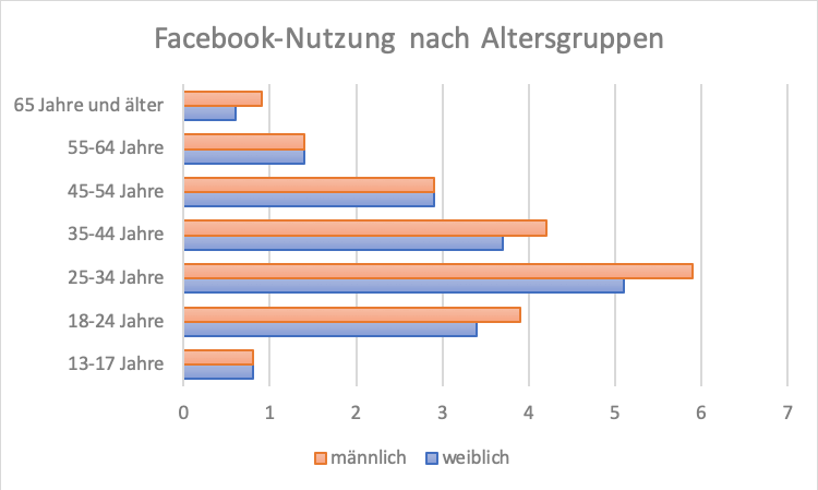 Zielgruppe Facebook Diagramm