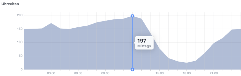 Zielgruppe Facebook Diagramm_uhrzeit